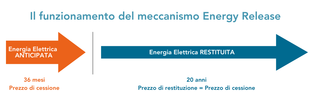 funzionamento Energy Release